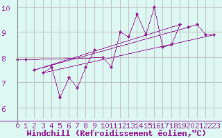 Courbe du refroidissement olien pour Saint-Nazaire (44)