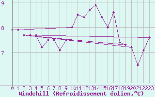 Courbe du refroidissement olien pour Sars-et-Rosires (59)