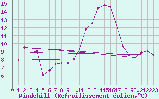Courbe du refroidissement olien pour Nantes (44)