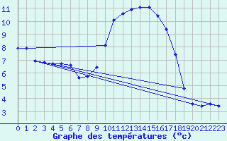 Courbe de tempratures pour Brest (29)