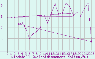 Courbe du refroidissement olien pour Deauville (14)
