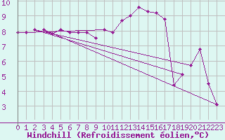 Courbe du refroidissement olien pour Limoges (87)