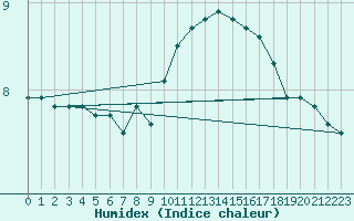 Courbe de l'humidex pour Chailles (41)