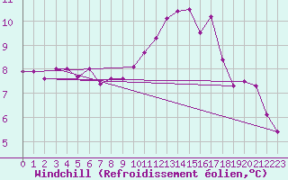 Courbe du refroidissement olien pour Niort (79)