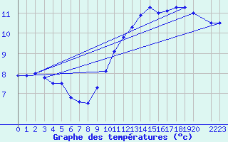 Courbe de tempratures pour Angoulme - Brie Champniers (16)