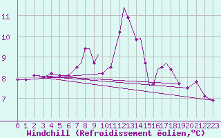 Courbe du refroidissement olien pour Scilly - Saint Mary