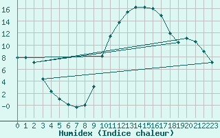 Courbe de l'humidex pour Villardeciervos