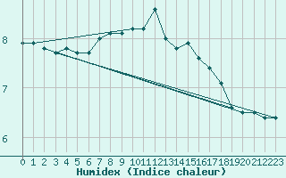 Courbe de l'humidex pour Goerlitz