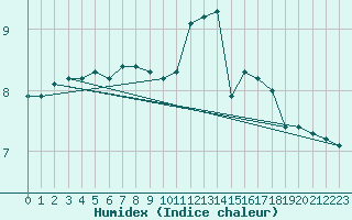 Courbe de l'humidex pour Essen