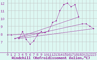 Courbe du refroidissement olien pour Hupsel Aws