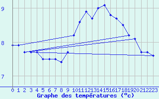 Courbe de tempratures pour Sars-et-Rosires (59)