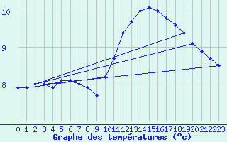 Courbe de tempratures pour Kernascleden (56)