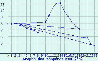 Courbe de tempratures pour Malbosc (07)