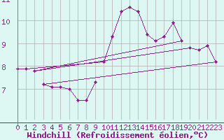 Courbe du refroidissement olien pour Croisette (62)
