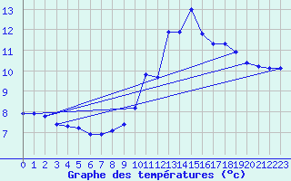 Courbe de tempratures pour Chtelneuf (42)