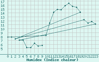 Courbe de l'humidex pour Donnemarie-Dontilly (77)