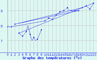 Courbe de tempratures pour Rost Flyplass