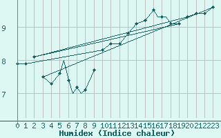 Courbe de l'humidex pour Rost Flyplass