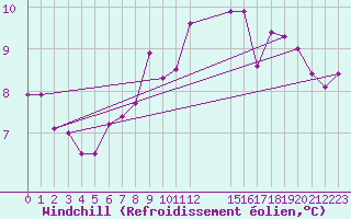 Courbe du refroidissement olien pour Grandfresnoy (60)