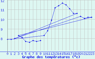 Courbe de tempratures pour Chlons-en-Champagne (51)