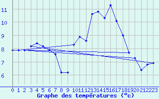Courbe de tempratures pour Boulaide (Lux)