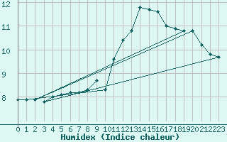 Courbe de l'humidex pour Valleroy (54)