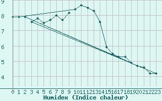 Courbe de l'humidex pour Temelin