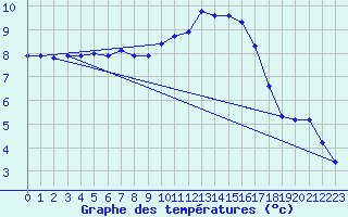 Courbe de tempratures pour Lignerolles (03)