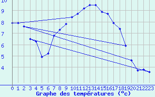 Courbe de tempratures pour Auffargis (78)