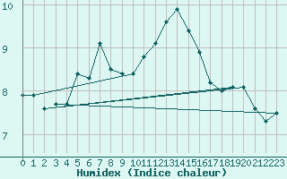 Courbe de l'humidex pour Cevio (Sw)