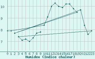 Courbe de l'humidex pour Gruissan (11)