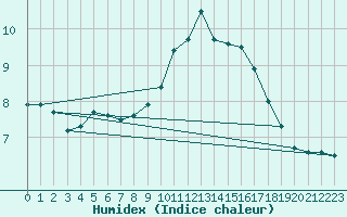 Courbe de l'humidex pour Villardeciervos