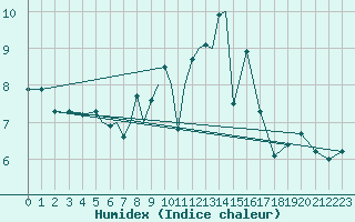 Courbe de l'humidex pour Diepholz