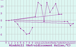 Courbe du refroidissement olien pour Hoherodskopf-Vogelsberg