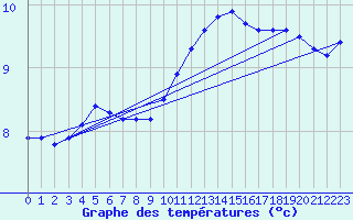 Courbe de tempratures pour Lige Bierset (Be)