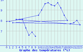 Courbe de tempratures pour Brignogan (29)