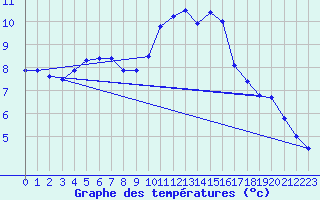 Courbe de tempratures pour Geisenheim