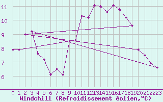 Courbe du refroidissement olien pour Saint-Vran (05)