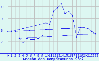 Courbe de tempratures pour Besanon (25)