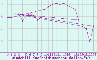 Courbe du refroidissement olien pour Gersau