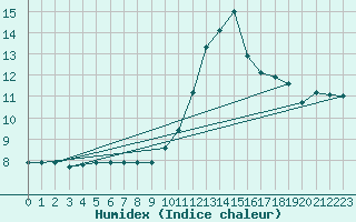 Courbe de l'humidex pour Douelle (46)