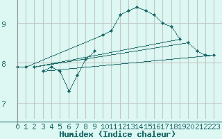 Courbe de l'humidex pour Lindenberg