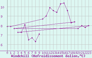 Courbe du refroidissement olien pour Lannion (22)
