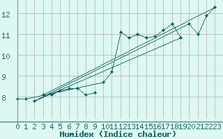 Courbe de l'humidex pour Angers-Beaucouz (49)