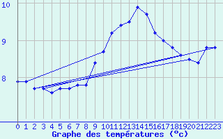 Courbe de tempratures pour Aberdaron