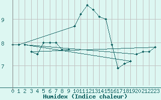 Courbe de l'humidex pour Scilly - Saint Mary's (UK)