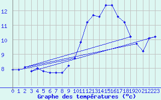 Courbe de tempratures pour Amiens - Dury (80)