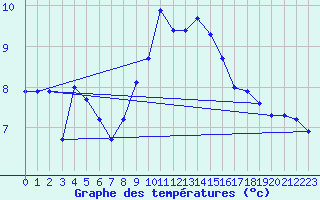 Courbe de tempratures pour Kleiner Feldberg / Taunus