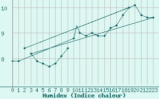 Courbe de l'humidex pour Brize Norton