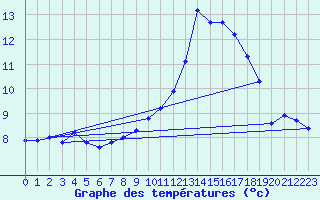 Courbe de tempratures pour Besn (44)